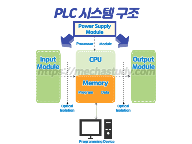 PLC 시스템 구조