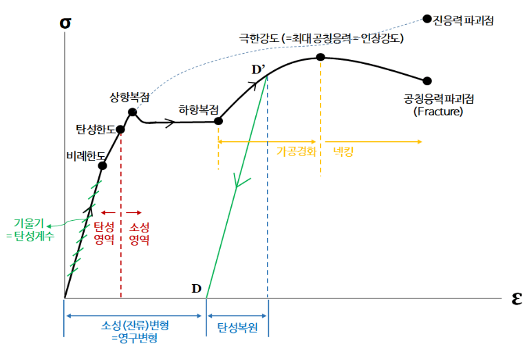 응력-변형률 곡선